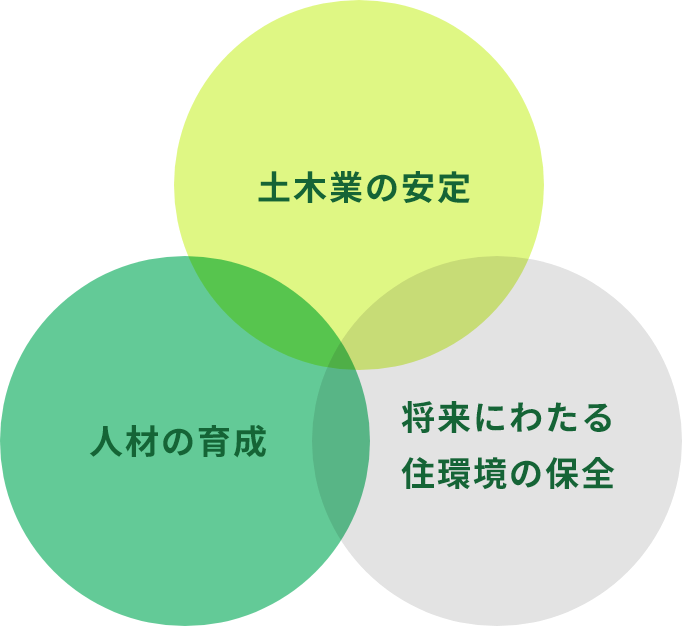 土木業の安定 人材の育成 将来にわたる住環境の保全