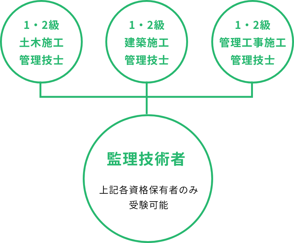 公共工事に携わる技術者に必要な資格